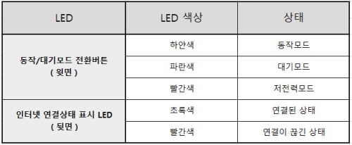  LED   ¸ ǥ ߴ.